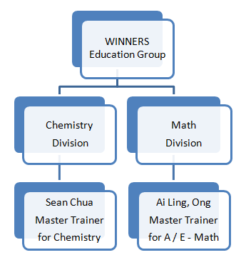 WEG Hierachy Chart